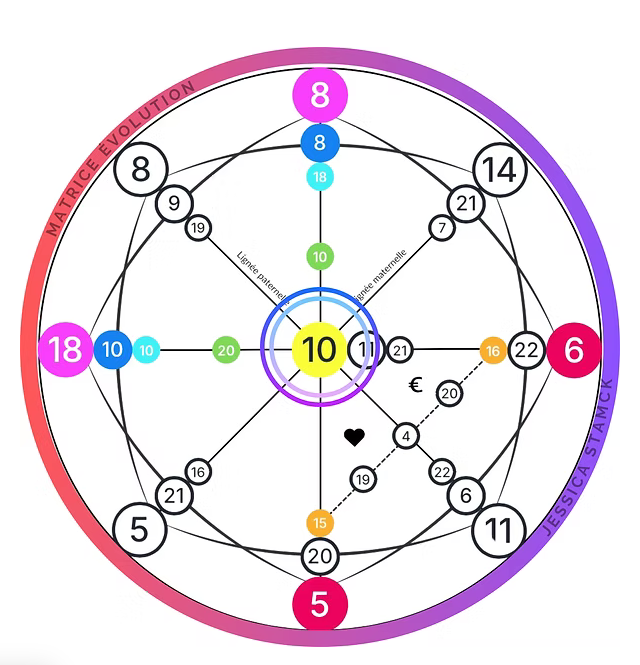 Matrice Évolution